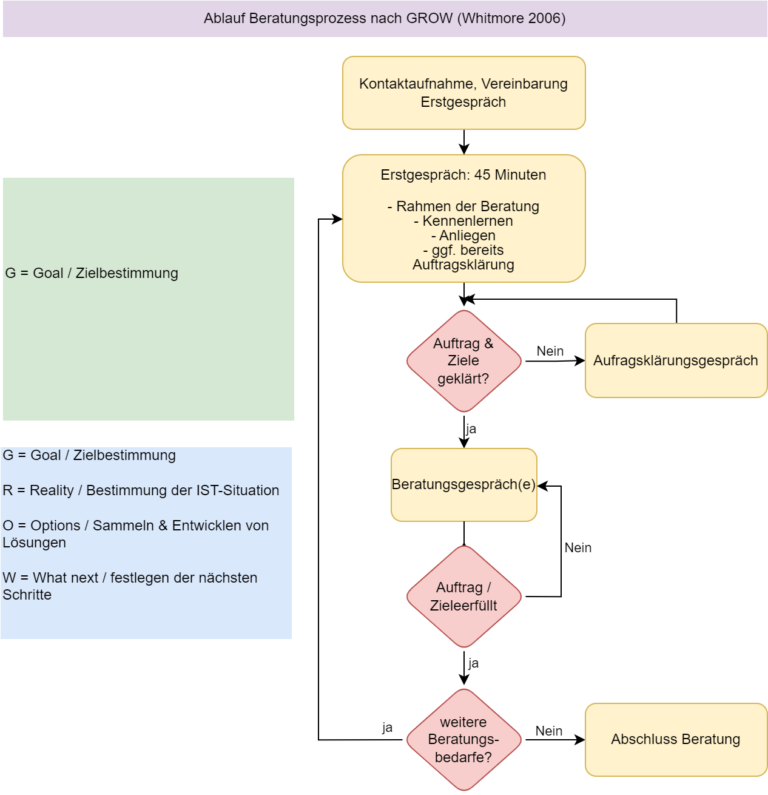 Darstellung Beratungsprozess GROW, eigene Darstellung